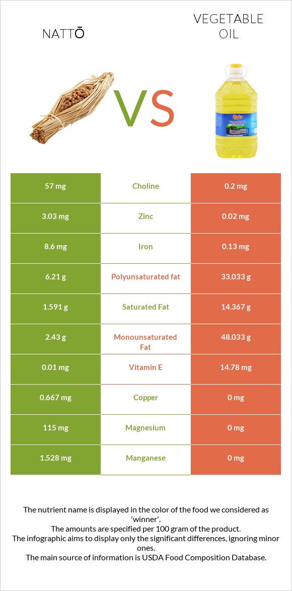 Nattō vs Vegetable oil infographic