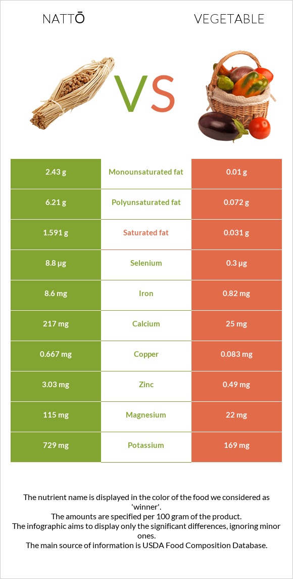 Nattō vs Vegetable infographic