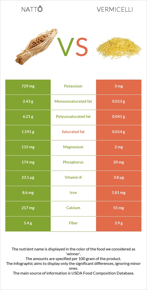 Nattō vs Vermicelli infographic