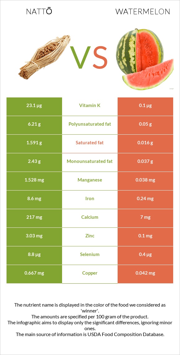 Nattō vs Ձմերուկ infographic