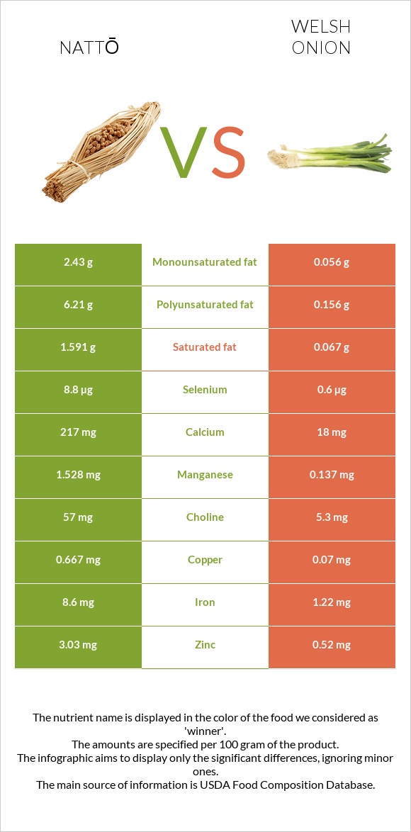 Nattō vs Սոխ բատուն infographic