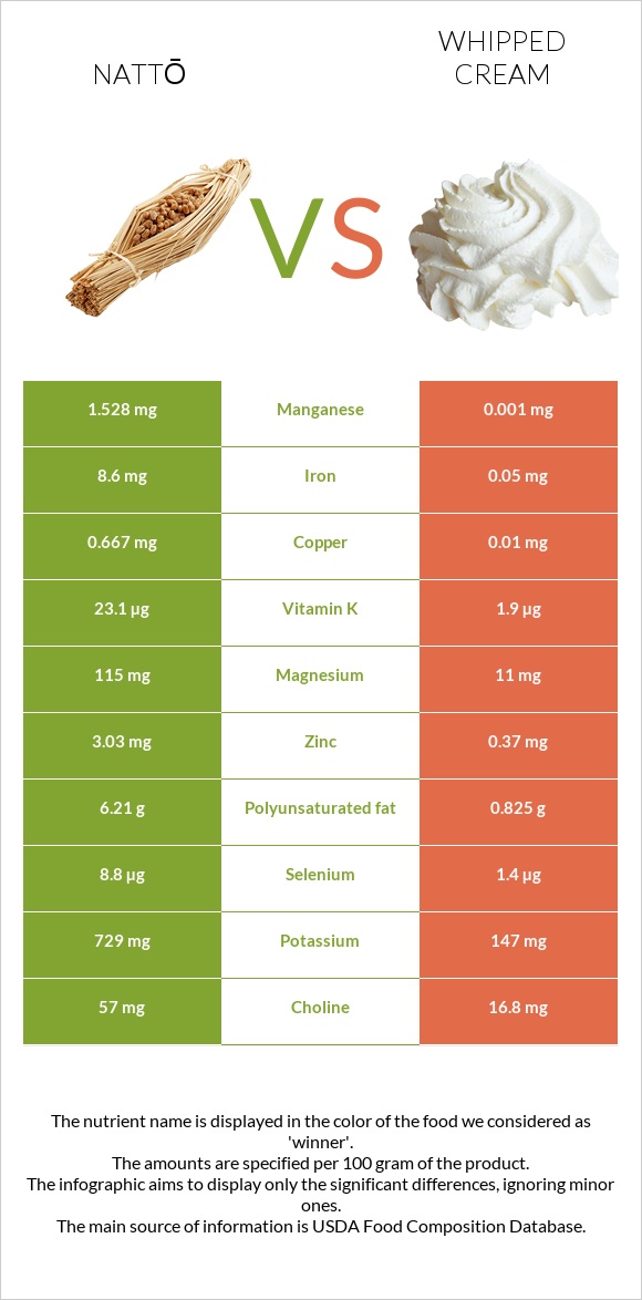 Nattō vs Whipped cream infographic