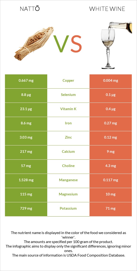 Nattō vs White wine infographic