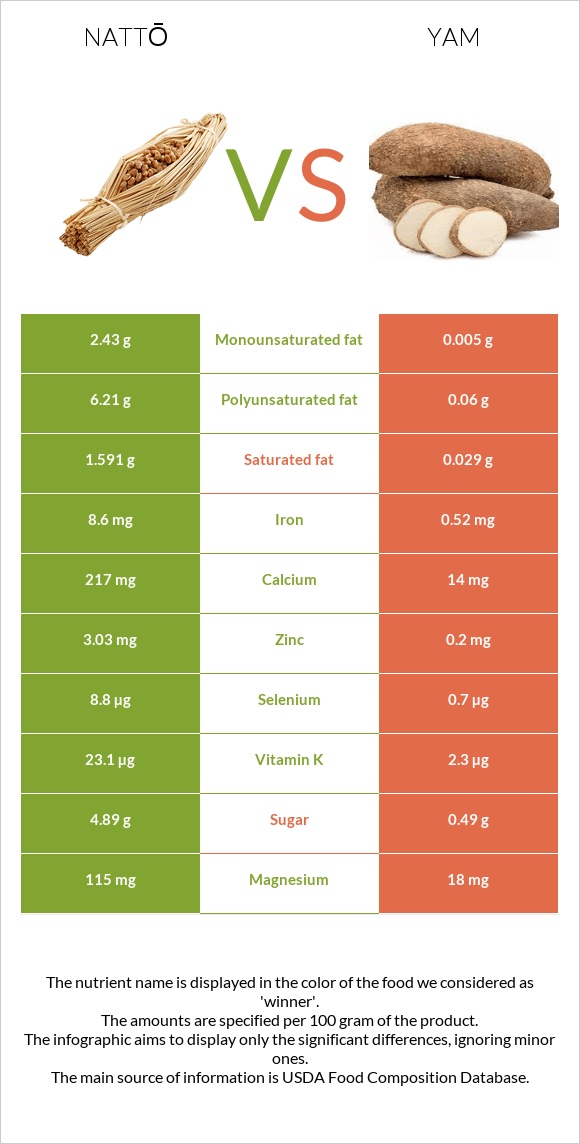 Nattō vs. Yam — InDepth Nutrition Comparison