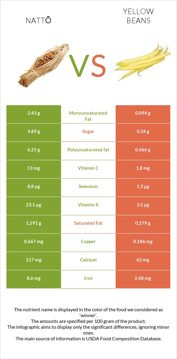Nattō vs Yellow beans infographic