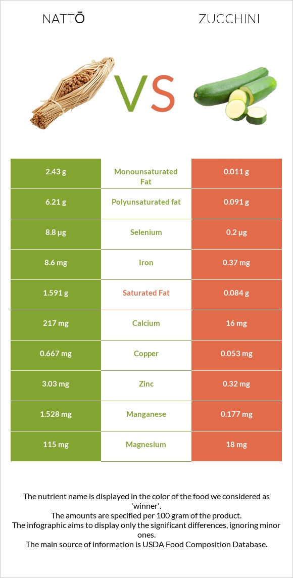 Nattō vs Zucchini infographic