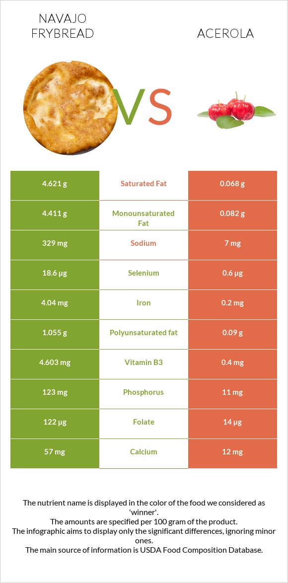 Navajo frybread vs Acerola infographic