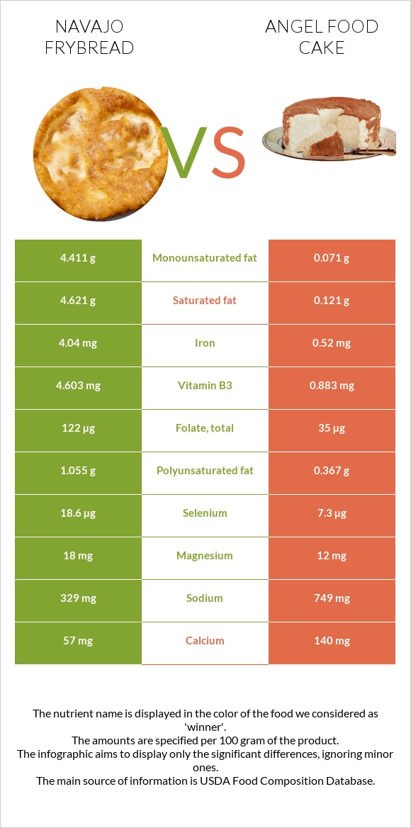 Navajo frybread vs Angel food cake infographic