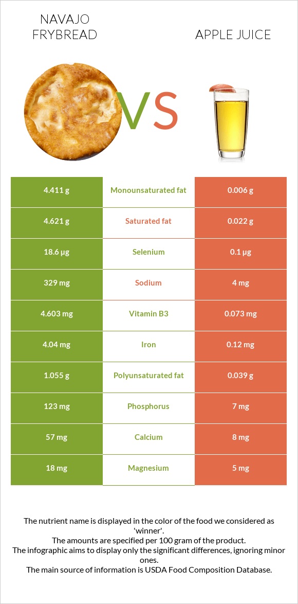 Navajo frybread vs Apple juice infographic