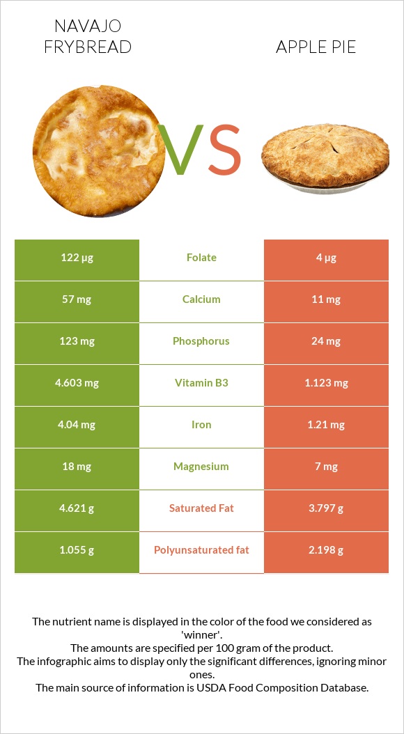 Navajo frybread vs Apple pie infographic