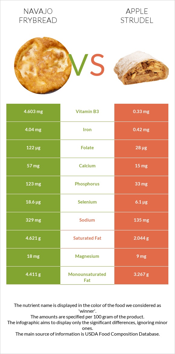 Navajo frybread vs Խնձորով շտրուդել infographic