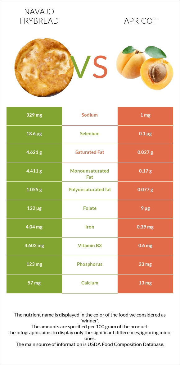 Navajo frybread vs Apricot infographic