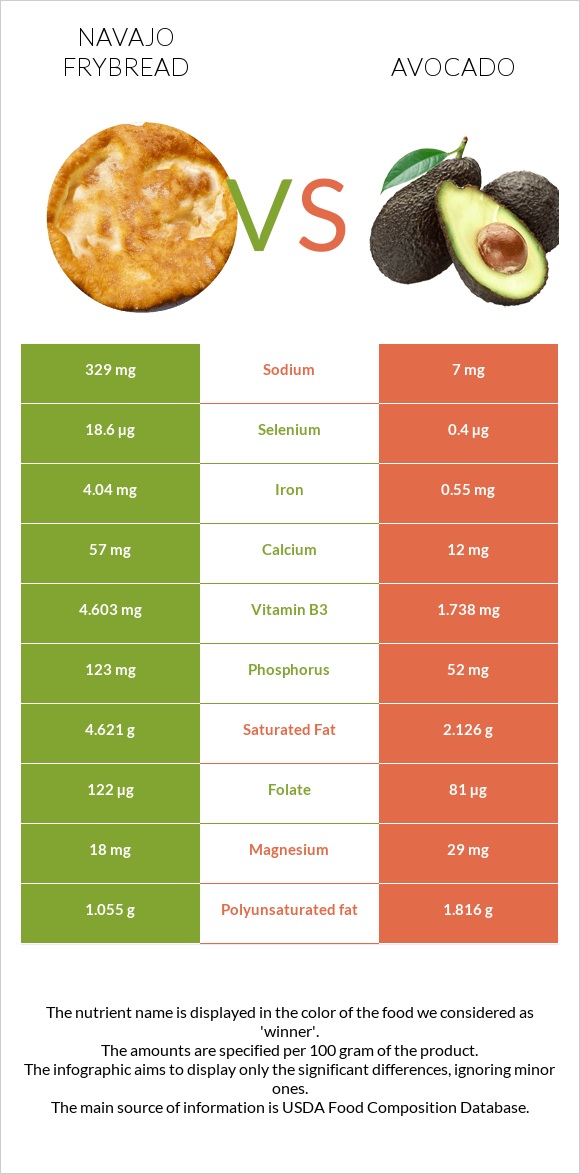 Navajo frybread vs Avocado infographic