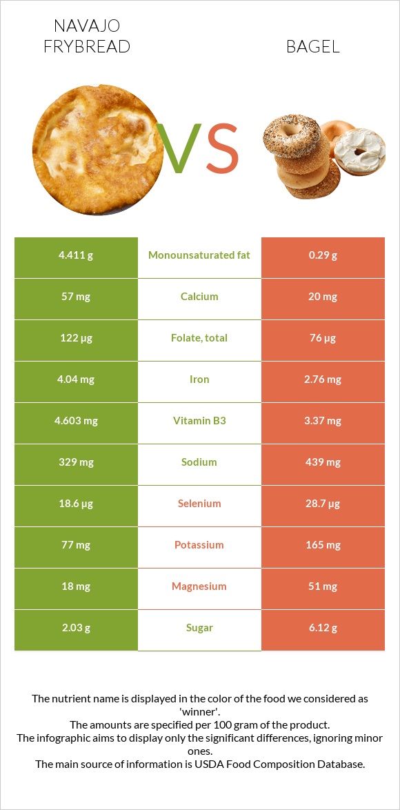 Navajo frybread vs Օղաբլիթ infographic