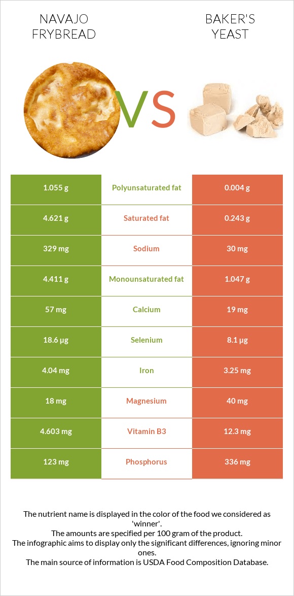 Navajo frybread vs Baker's yeast infographic