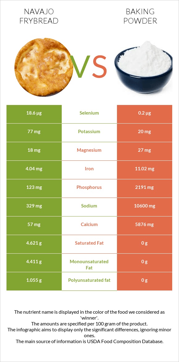 Navajo frybread vs Փխրեցուցիչ infographic