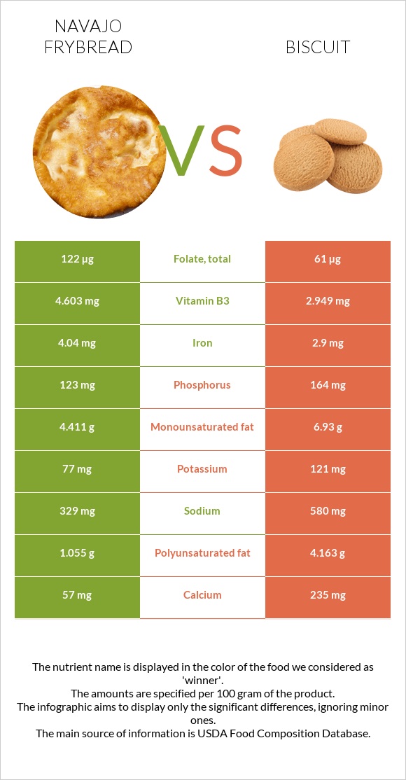 Navajo frybread vs Բիսկվիթ infographic