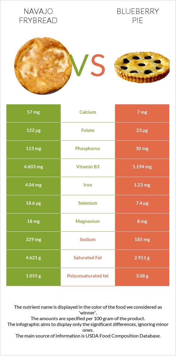 Navajo frybread vs Հապալասով կարկանդակ infographic