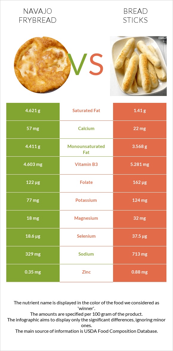 Navajo frybread vs Bread sticks infographic