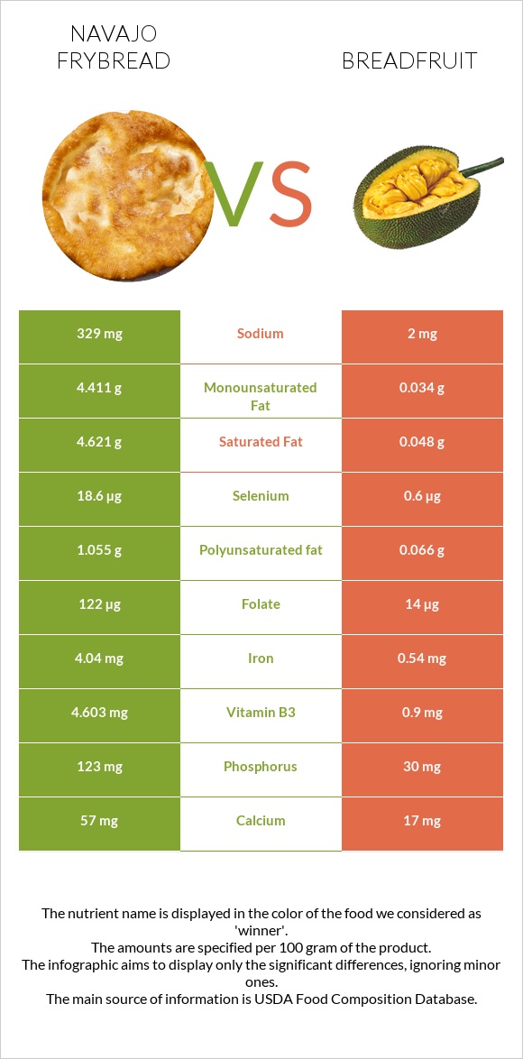 Navajo frybread vs Breadfruit infographic