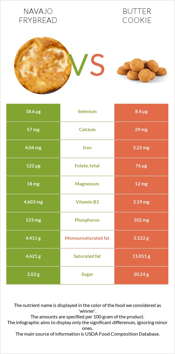 Navajo frybread vs Butter cookie infographic