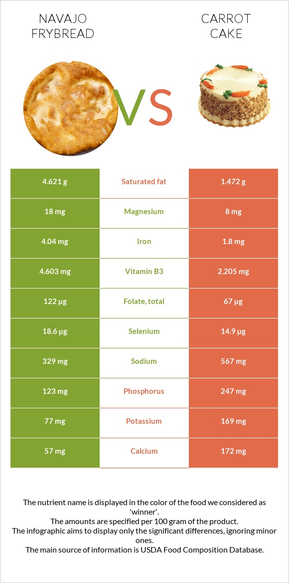 Navajo frybread vs Carrot cake infographic