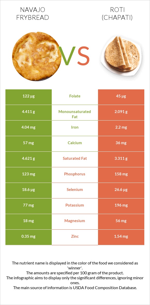 Navajo frybread vs Chapati (Roti) infographic