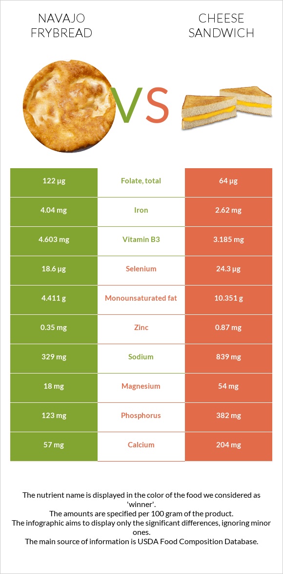 Navajo frybread vs Պանրով սենդվիչ infographic