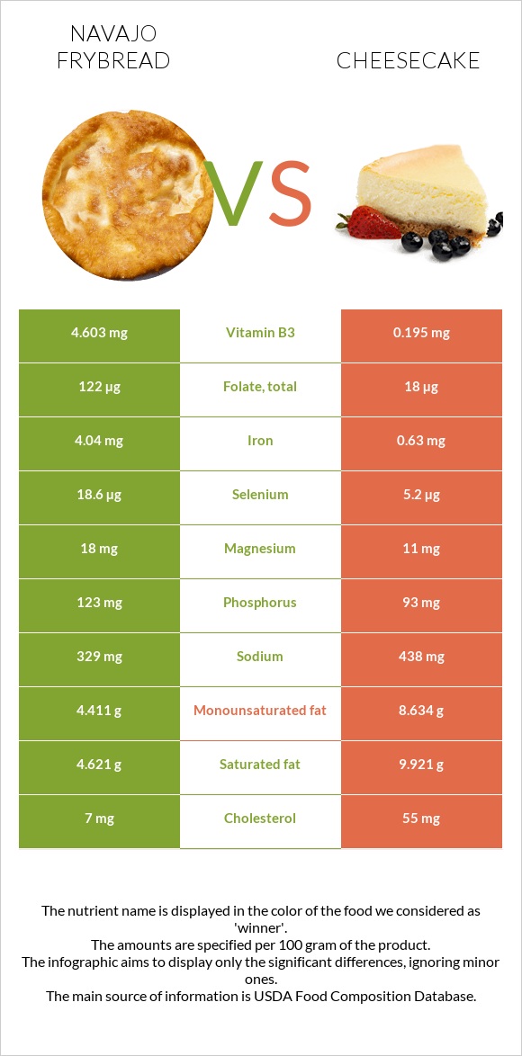 Navajo frybread vs Չիզքեյք infographic