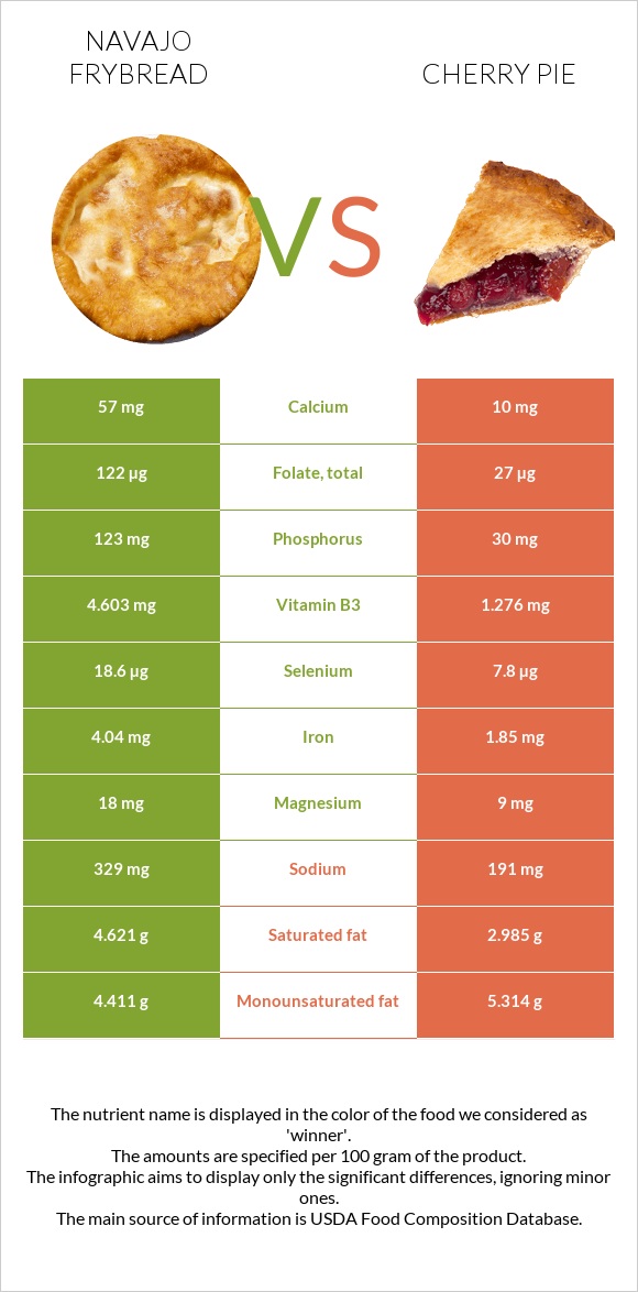 Navajo frybread vs Cherry pie infographic