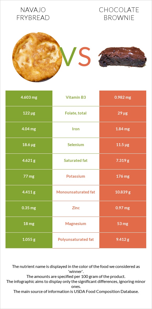 Navajo frybread vs Chocolate brownie infographic