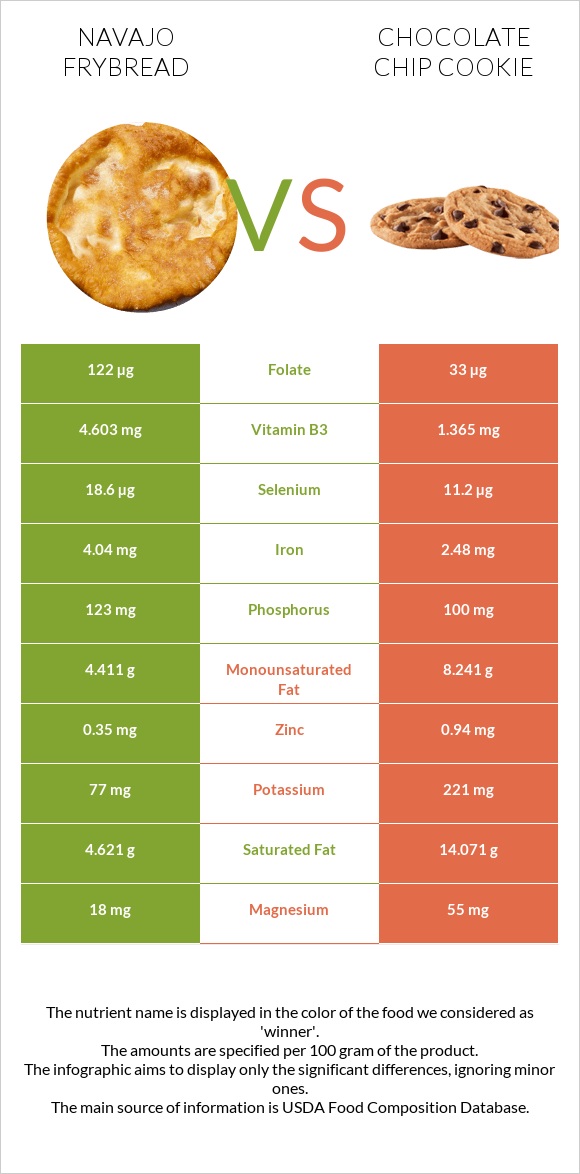 Navajo frybread vs Շոկոլադե չիպային թխվածք infographic