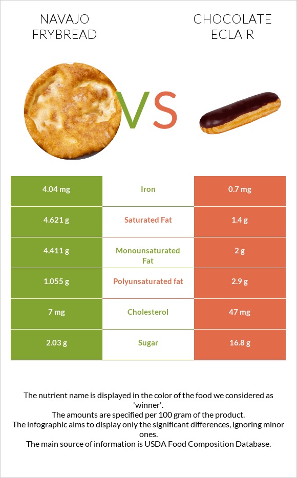 Navajo frybread vs Chocolate eclair infographic