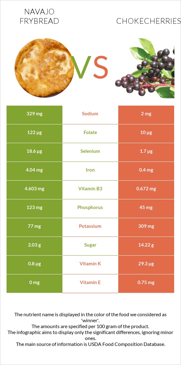 Navajo frybread vs Chokecherries infographic