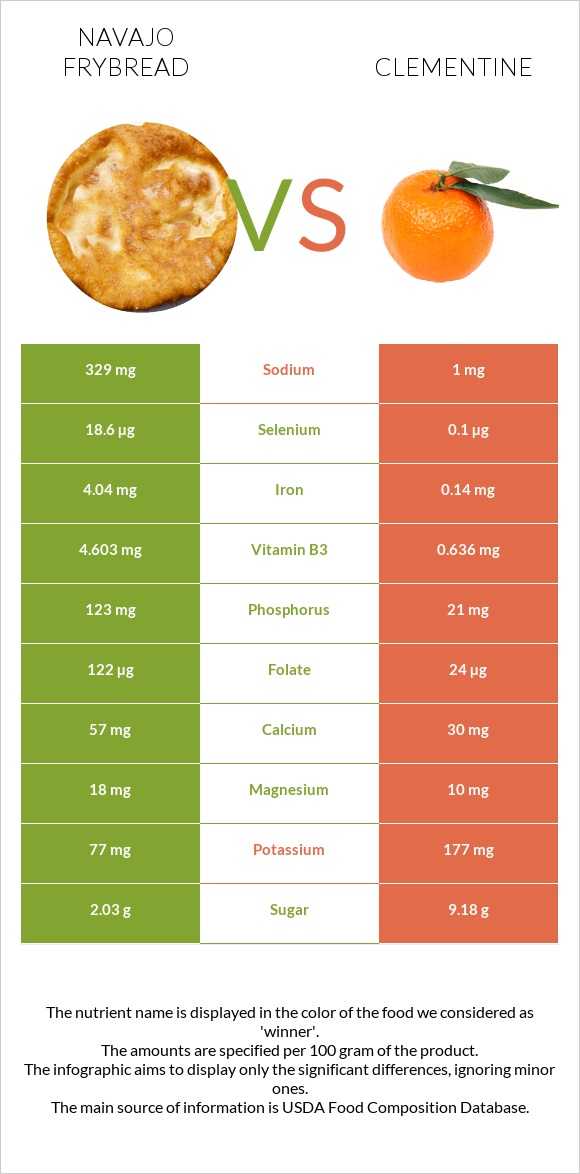 Navajo frybread vs Clementine infographic