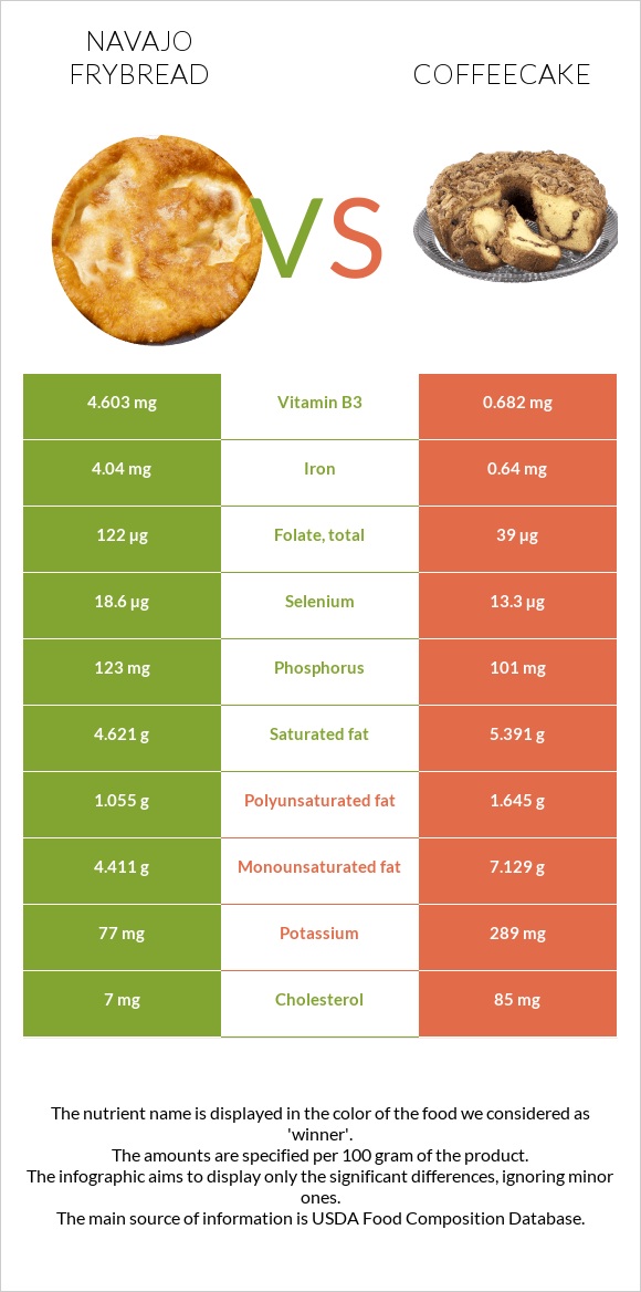 Navajo frybread vs Coffeecake infographic