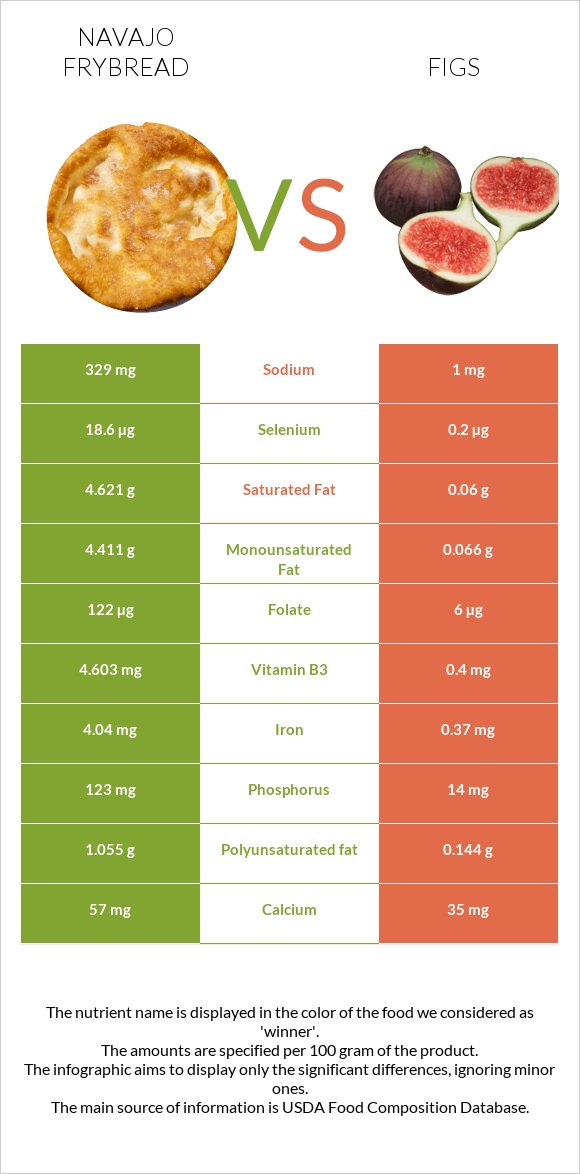 Navajo frybread vs Figs infographic