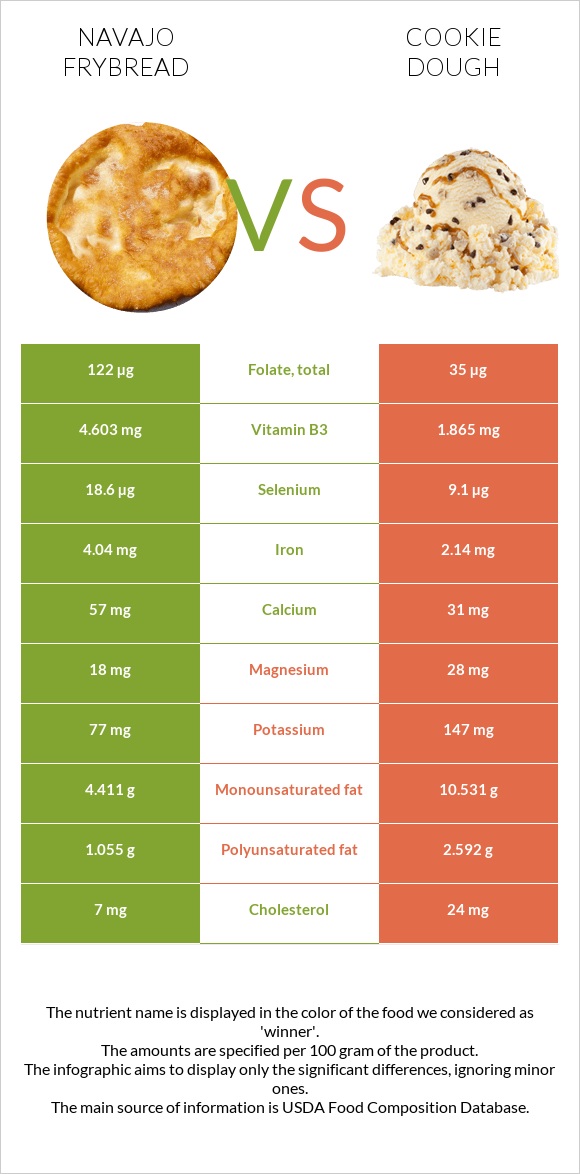 Navajo frybread vs Cookie dough infographic