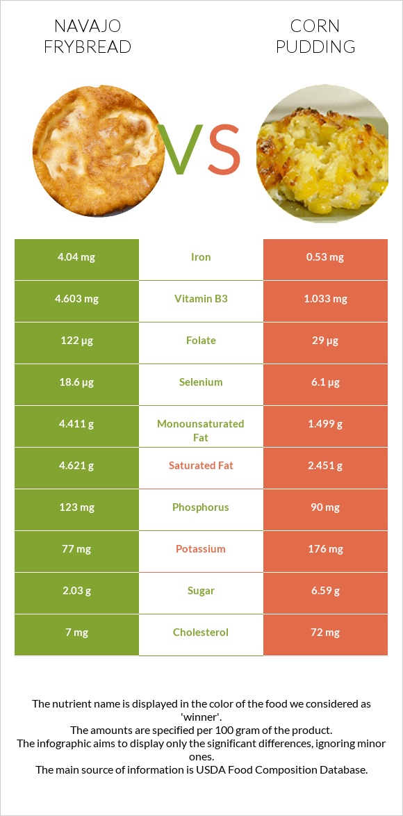 Navajo frybread vs Corn pudding infographic