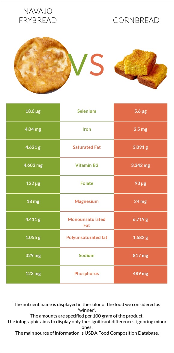 Navajo frybread vs Եգիպտացորենի հաց infographic