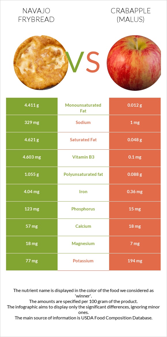 Navajo frybread vs Crabapple (Malus) infographic