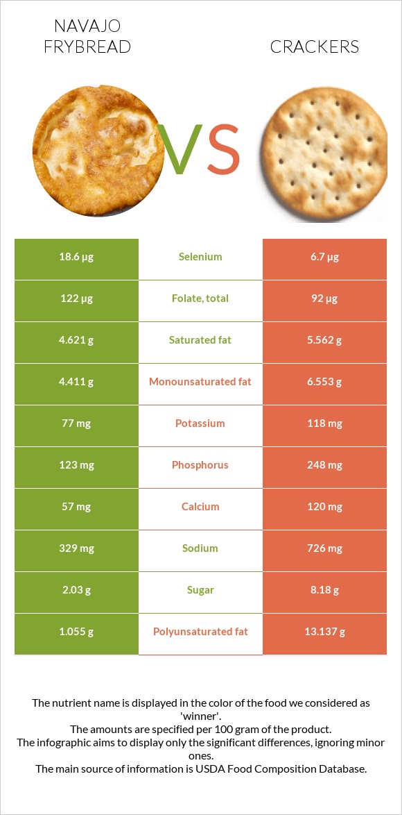 Navajo frybread vs Կրեկեր infographic