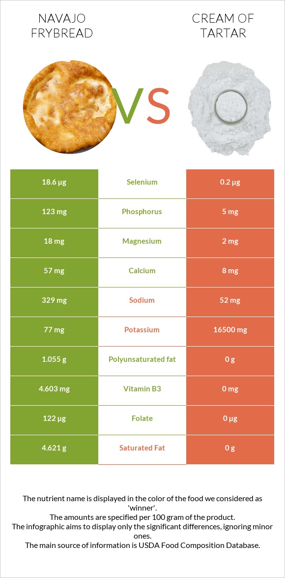 Navajo frybread vs Cream of tartar infographic