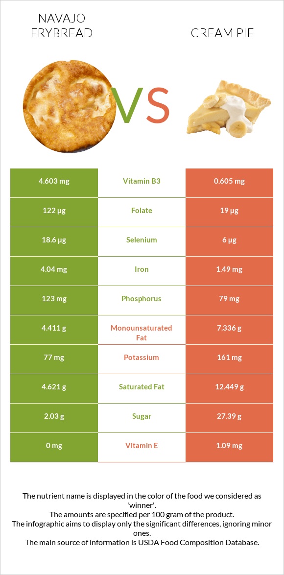 Navajo frybread vs Cream pie infographic