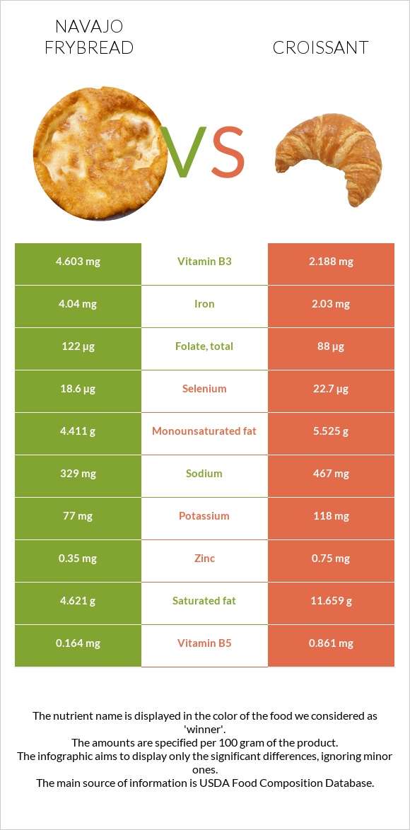 Navajo frybread vs Croissant infographic