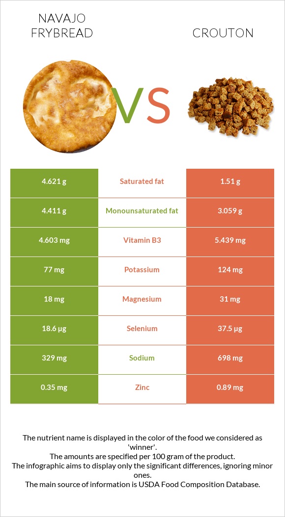 Navajo frybread vs Crouton infographic