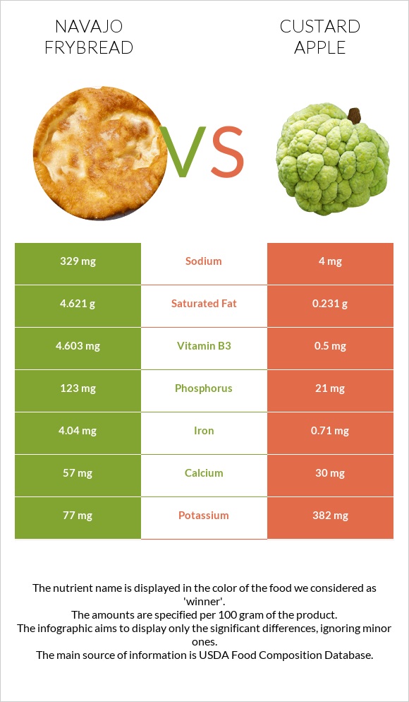 Navajo frybread vs Custard apple infographic