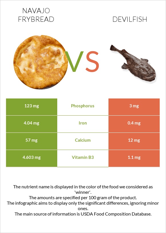 Navajo frybread vs Devilfish infographic