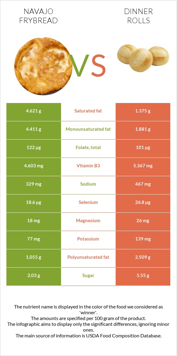 Navajo frybread vs Dinner rolls infographic