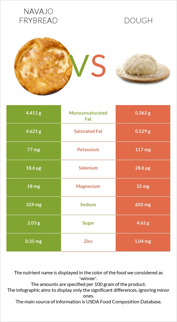 Navajo frybread vs Dough infographic